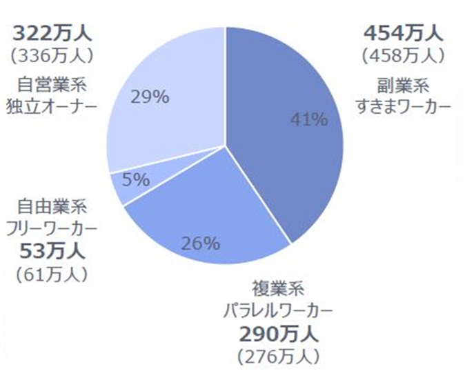 フリーランスの種類