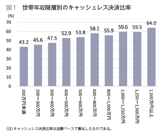 図1  世帯年収階層別 キャッシュレス決済比率 200万未満 43.2% 200~300万円 45.6% 300~400万円 47.5% 400~500万円 52.9% 500~600万円 53.8% 600~800万円 58.1% 800~1000万円 55.9% 1000~1250万円 59.6% 1250~1500万円 59.5%  1500万円以上 64.0% キャッシュレス決済比率は金額ベースで算出