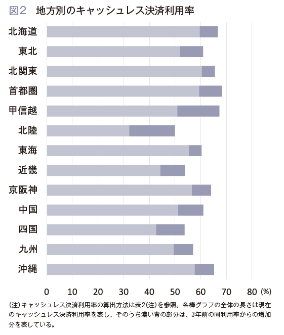 地域 地方別 キャッシュレス 決済利用率 北海道 東北 北関東 首都圏 甲信越 北陸 東海 近畿 京阪神 中国 四国 九州 沖縄