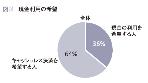 現金利用 希望 現金利用希望 36% キャッスレス決済 希望 64%