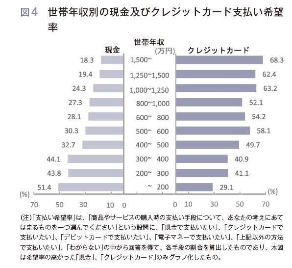 図4 世帯年収別 現金 クレジットカード 支払い希望 率  支払い希望率は、商品やサービスの購入時の支払い手段について、あなたの考えにあて はまるものを一つ選んでくださいという設問に、現金で支払いたい、クレジットカードで 支払いたい、デビットカードで支払いたい、電子マネーで支払いたい、上記以外の方法 で支払いたい、わからないの中から回答を得て、各手段の割合を算出したものであり、本図 は希望率の高かった現金、クレジットカードのみグラフ化したもの。