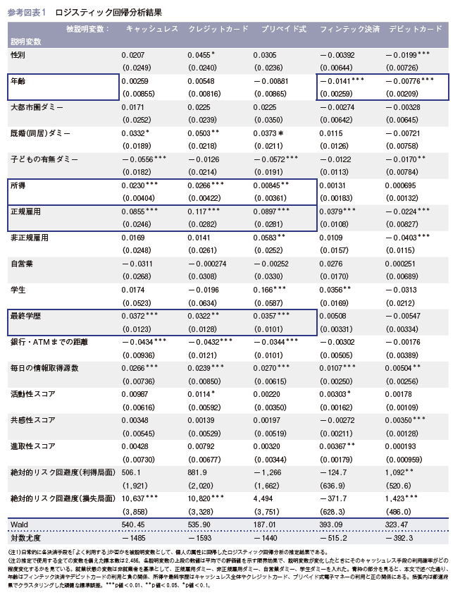 参考図表1 ロジスティック回帰分析結果 キャッシュレス クレジットカード プリペイド式 フィンテック決済 デビットカード 説明変数　性別 年齢 大都市圏ダミー 既婚（同居）子どもの有無ダミー 所得  正規雇用 非正規雇用 自営業 学生 最終学歴 銀行・ATMまでの距離  毎日の情報取得源数 活動性スコア 共感性スコア 進取性スコア 絶対的リスク回避度（利得局面） 絶対的リスク回避度（損失局面）