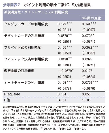 参考図表2　ポイント利用の最小二乗 OLS 推定結果 クレジットカード デビットカード プリペイド式 フィンテック決済 仮想通貨 オートチャージ