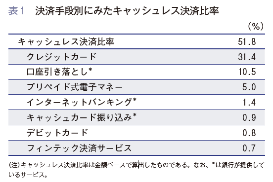 表1 決済手段別 キャッシュレス決済 比率 キャッシュレス決済 51.8% クレジットカード 31.4％ 口座引き落とし 10.5％ プリペイド式電子マネー 5.0％ インターネットバンキング 1.4％ キャッシュカード振り込み 0.9％ デビットカード 0.8％ フィンテック決済サービス 0.7％ キャッシュレス決済比率は金額ベースで算出