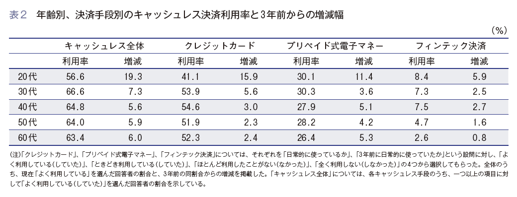 年齢別　決済手段別　キャッシュレス決済利用率 3 年前からの増減幅 キャッスレス全体 クレジットカード プリペイド式電子マネー フィンテック決済