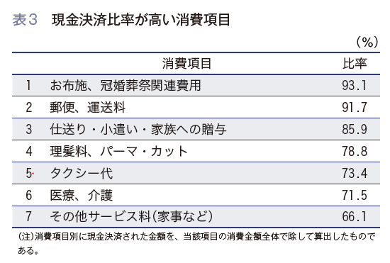 表3 現金決済比比率 高い 消費項目 お布施 冠婚葬祭関連費用 93.1% 仕送り 小遣い 家族 贈与 91.7 % 仕送り・小遣い・家族への贈与85.9% 理髪料、パーマ・カット78.8% タクシー代73.4% 6 医療、介護71.5% その他サービス料 66.1% 消費項目別に現金決済された金額を、当該項目の消費金額全体で除して算出したものである。