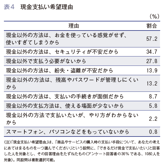 表4 現金支払 希望理由 現金以外の方法は、お金を使っている感覚がせず、使いすぎてしまうから 57.2% 現金以外の方法は、セキュリティが不安だから 34.7% 現金以外で支払う必要がないから 27.8% 現金以外の方法は、紛失・盗難が不安だから 13.9% 現金以外の方法は、残高やパスワードが管理しにくいから 13.2% 現金以外の方法は、支払いの手続きが面倒だから 8.7% 現金以外の支払方法は、使える場面が少ないから 5.8% 現金以外の方法で支払いたいが、やり方がわからないから 2.2% スマートフォン、パソコンなどをもっていないから 0.8% 現金支払い希望理由は、商品やサービスの購入時の支払い手段について、あなたの考え にあてはまるものを一つ選んでくださいという設問に、できるだけ現金で支払いたいと回答 した人を対象とし、その回答理由をたずねたもの。アンケート回答者の36 % である、1080人を対象。同設問は複数選択可能。