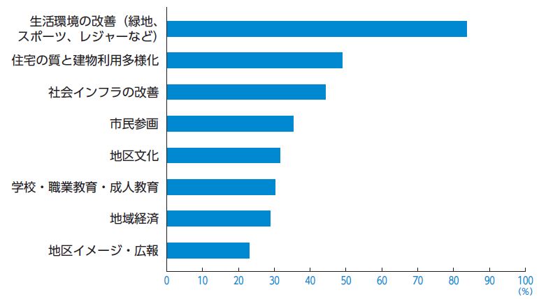 社会都市プログラムの目的　生活環境の改善（緑地、スポーツ、レジャーなど）　住宅の質と建物利用者多様化　社会インフラの改善　市民参画　地区文化　学校　職業教育　成人教育　地域経済　地区イメージ・広報