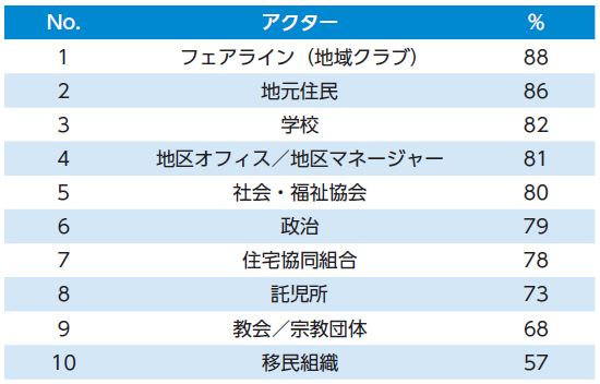 社会都市プログラムの実施主体　アクター　フェアライン（地域クラブ）　地元住民　学校　地区オフィス・地区マネージャー　社会・福祉協会　政治　住宅共同組合　託児所　教会/宗教団体　移住組織