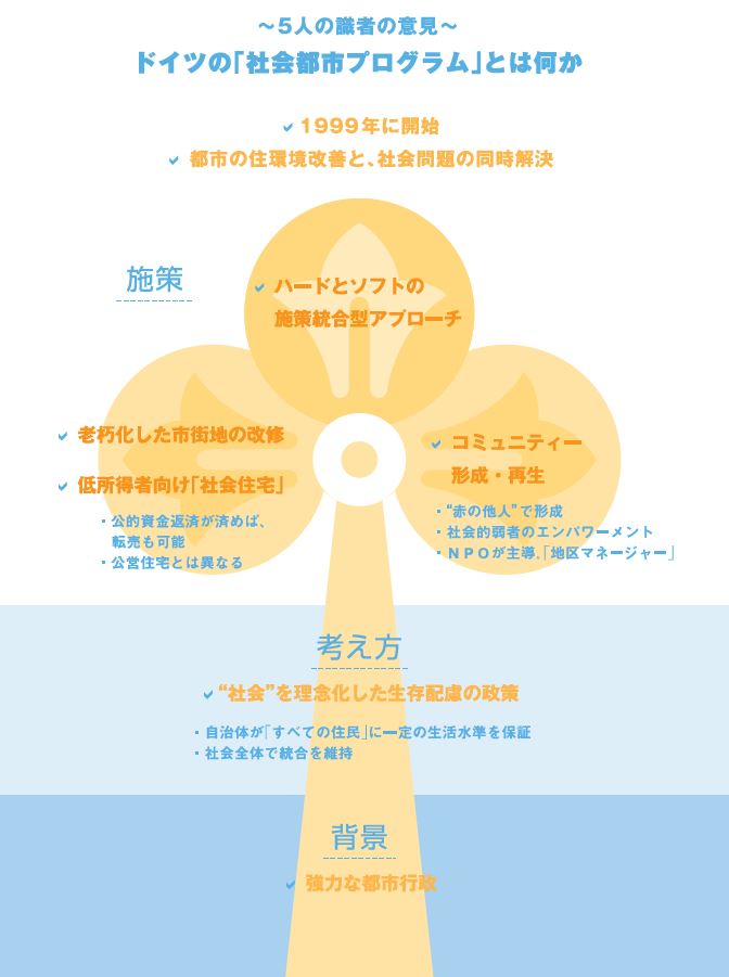 5人の識者の意見　ドイツの社会都市プログラムとは何か　1999年に開始　都市の住環境改善　社会問題の同時解決　施策　ハードとソフト　施策統合型アプローチ　老朽化した市街地の改善　低所得者向け「社会住宅」　公的資金返済　転売可能　公営住宅とは異なる　コミュニティー形成　コミュニティー再生　赤の他人で形成　社会的弱者のエンパワーメント　NPOが主導　「地区マネージャー」　考え方　社会を理念化した生存配慮の政策　自治体が「すべての住民」に一定の生活水準を保証　社会全体で統合を維持　背景　協力な都市行政　