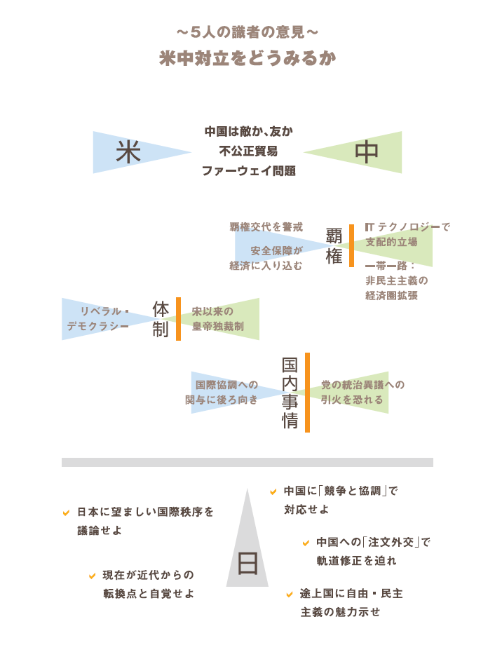 米中対立をどうみるか　中国は敵か、友か　不公正貿易　ファーウェイ問題　体制　リベラル・デモクラシー　宋以来の皇帝独裁制　覇権　覇権交代を警戒　安全保障が経済に入り込む　ITテクノロジーで支配的立場　一帯一路　非民主主義の経済圏拡張　国内事情　国際協調への関与に後ろ向き　党統治異議への引火を恐れる　日本の対応　日本に望ましい国際秩序を議論せよ　現在が近代からの転換点と自覚せよ　中国に「競争と協調」で対応せよ　中国への「注文外交」で軌道修正を迫れ　途上国に自由・民主主義の魅力示せ