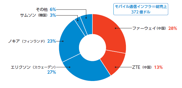 世界のモバイル通信インフラの市場シェア（2017年）ファーウェイ　ZTE　エリクソン　ノキア　サムソン　モバイル通信インフラ総売上　