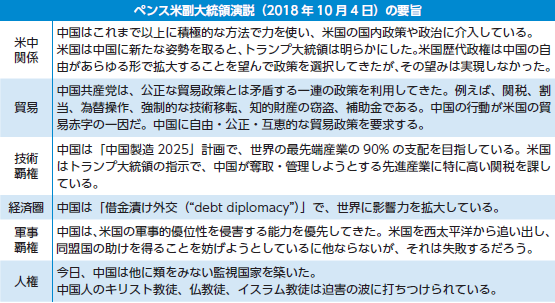 ペンス米副大統領演説　要旨　米中関係　貿易　技術覇権　経済圏　軍事覇権　人権