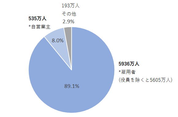 就業者の構成　労働力調査　2018　自営業主の割合は8％
