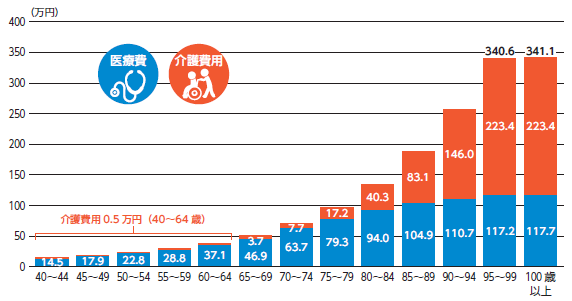 日本の一人当たり医療・介護費用（2015 年）　40歳以上　年齢帯別
