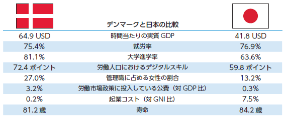 『イノベーティブ福祉国家』デンマークと日本の比較　時間当たりの実質ＧＤＰ　就労率　大学進学率　労働人口におけるデジタルスキル　管理職に占める女性の割合　労働市場政策に投入している公費（対ＧＤＰ比）　起業コスト（対ＧＮＩ比）　寿命