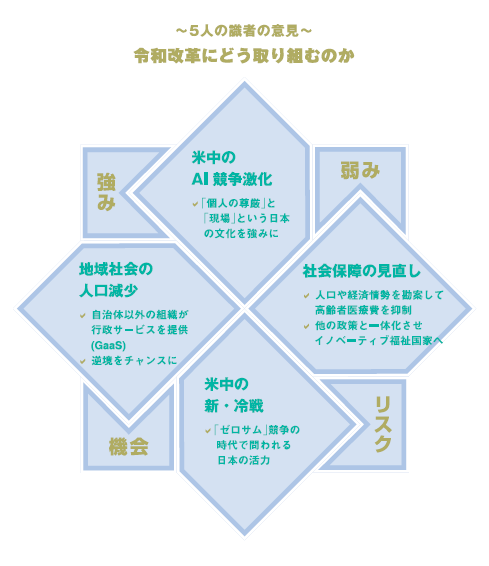 令和改革にどう取り組むのか　米中のＡＩ競争激化　日本の強み　地域社会　人口減少　ＧａａＳ　高齢者医療費　新・冷戦　ゼロサム的な競争　日本の活力　イノベーティブ福祉国家