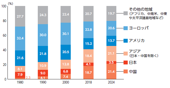 世界経済のシェア（1980 年－2024 年）　日本　中国　アジア（日本・中国を除く）　アメリカ　ヨーロッパ　その他の地域（アフリカ、中南米、中東や太平洋諸島地域など）