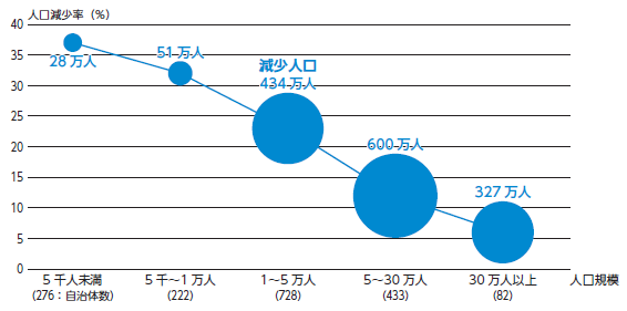 人口規模別にみた日本の自治体の人口減少（2020 年と2040 年の比較）　人口減少率　減少人口数