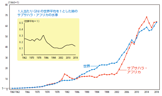 サブサハラ・アフリカの国民総所得（GNI）の推移（1960 年–2018 年）、１人当たりGNI の世界平均を１とした時の サブサハラ・アフリカの水準