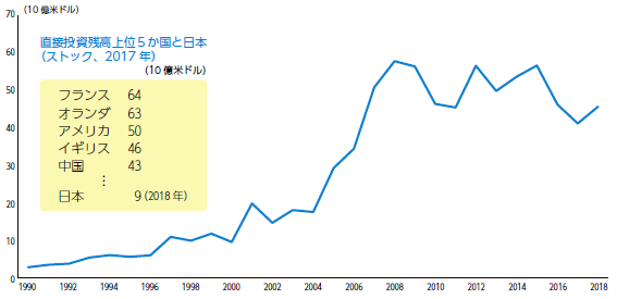 海外からアフリカへの直接投資額の推移（フロー、1990 年–2018 年）、直接投資残高上位５か国と日本 （ストック、2017 年）