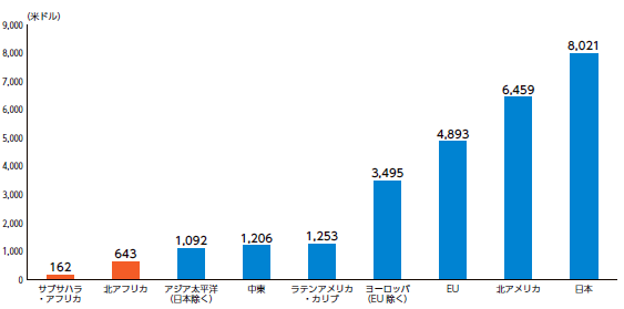 世界地域別にみた人口１人当たりの製造業付加価値額（名目、2017 年）、サブサハラ・アフリカ162米ドル、北アフリカ643米ドル、アジア太平洋（日本除く）1,092米ドル、中東1,206米ドル、ラテンアメリカ・カリブ1,253米ドル、ヨーロッパ（EU除く）3,495米ドル、EU4,893米ドル、北アメリカ6,459米ドル、日本8,021米ドル