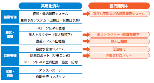 NIRAわたしの構想No.44「大規模水稲におけるスマート農業技術の実用化・研究開発の状況」