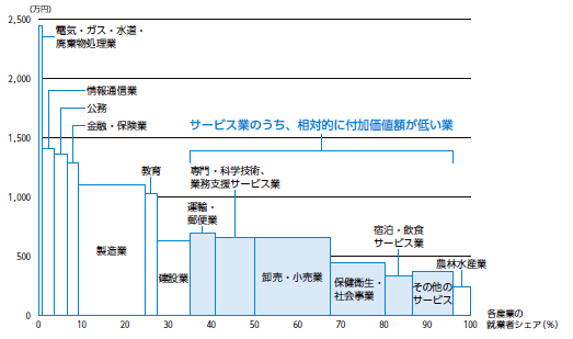NIRAわたしの構想No.44「日本の経済活動別　就業者一人当たりの付加価値額（2017 年）」