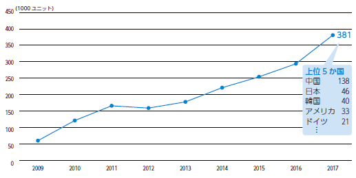 NIRAわたしの構想No.44「世界の産業ロボットの販売台数（2009 年–2017 年）」　381000ユニット／2017年　上位5か国　中国：138000、日本：46000、韓国：40000、アメリカ：33000、ドイツ：21000
