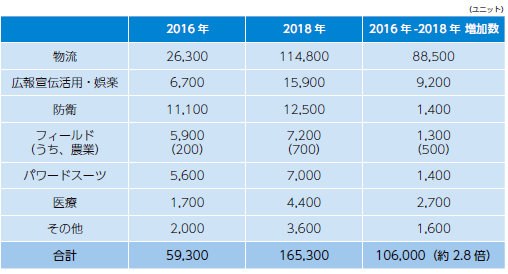 NIRAわたしの構想No.44「世界の業務用サービスロボットの販売台数（2016 年、2018 年）」59,300／2016年、165,300／2018年