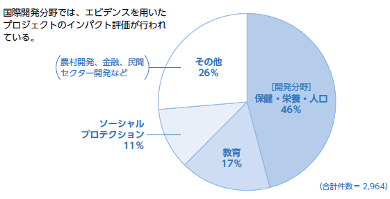 国際開発分野におけるインパクト評価（2000-2012年）