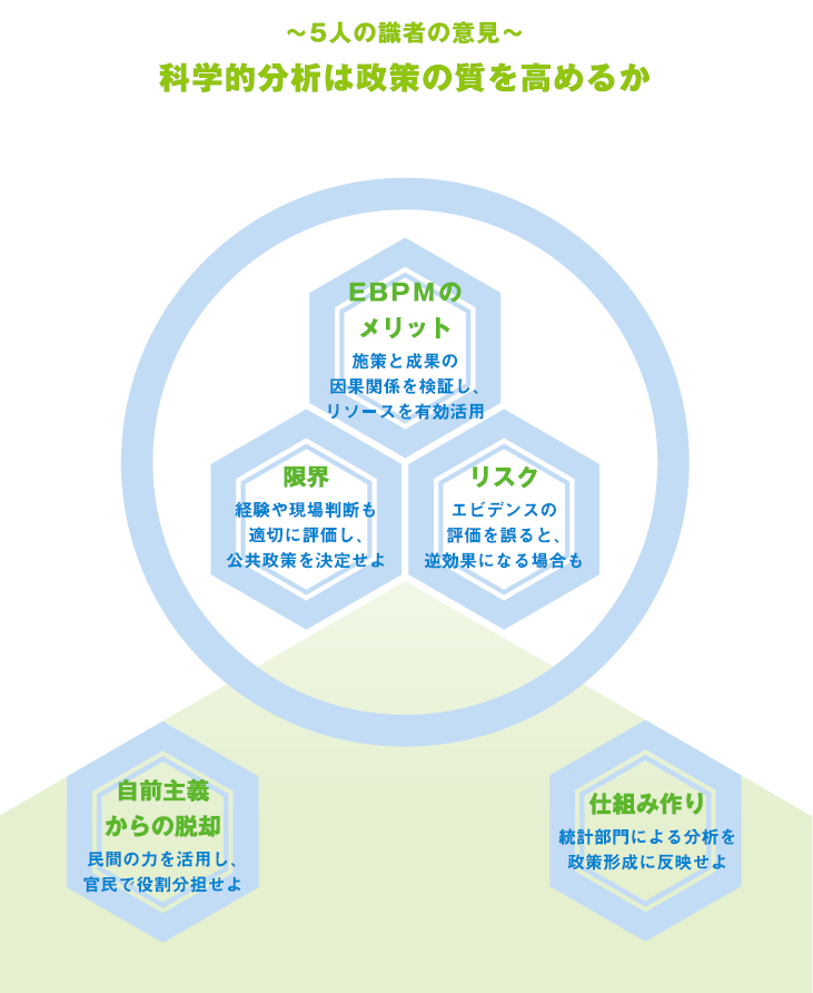 科学的分析は政策の質を高めるか　EBPMのメリット　施策と成果の因果関係を検証しリソースを有効活用　EBPMの限界　経験や現場判断を適切に評価する必要　EBPMのリスク　エビデンスの評価を誤ると逆効果に　民間の活用　統計部門による分析　仕組みづくり