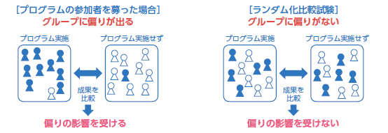 ランダム化比較試験は、被験者を、プログラムを受けるグループ（処置群）と受けないグループ（対照群）に分けて、プログラムの効果検証を行う実験方法。