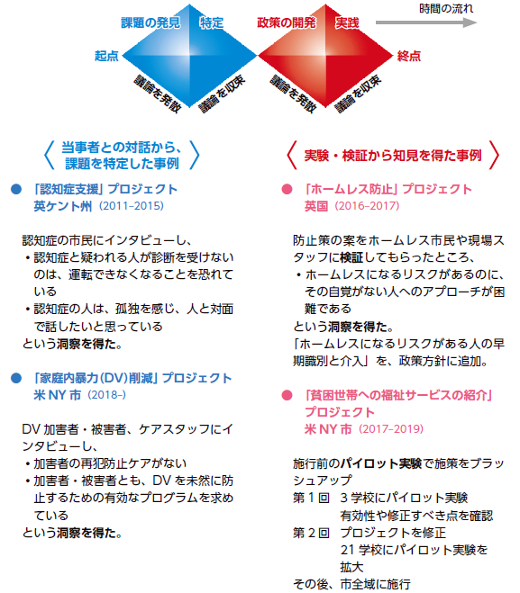 デザイン思考」４つの成功事例－ダブルダイヤモンドの枠組で考える：　＜当事者との対話から、課題を特定した事例＞「認知症支援」プロジェクト（英ケント州2011–2015）・「家庭内暴力（DV）削減」プロジェクト（米NY 市2018–）、＜実験・検証から知見を得た事例＞「ホームレス防止」プロジェクト（英国2016–2017）・「貧困世帯への福祉サービスの紹介」プロジェクト（米NY 市2017–2019）