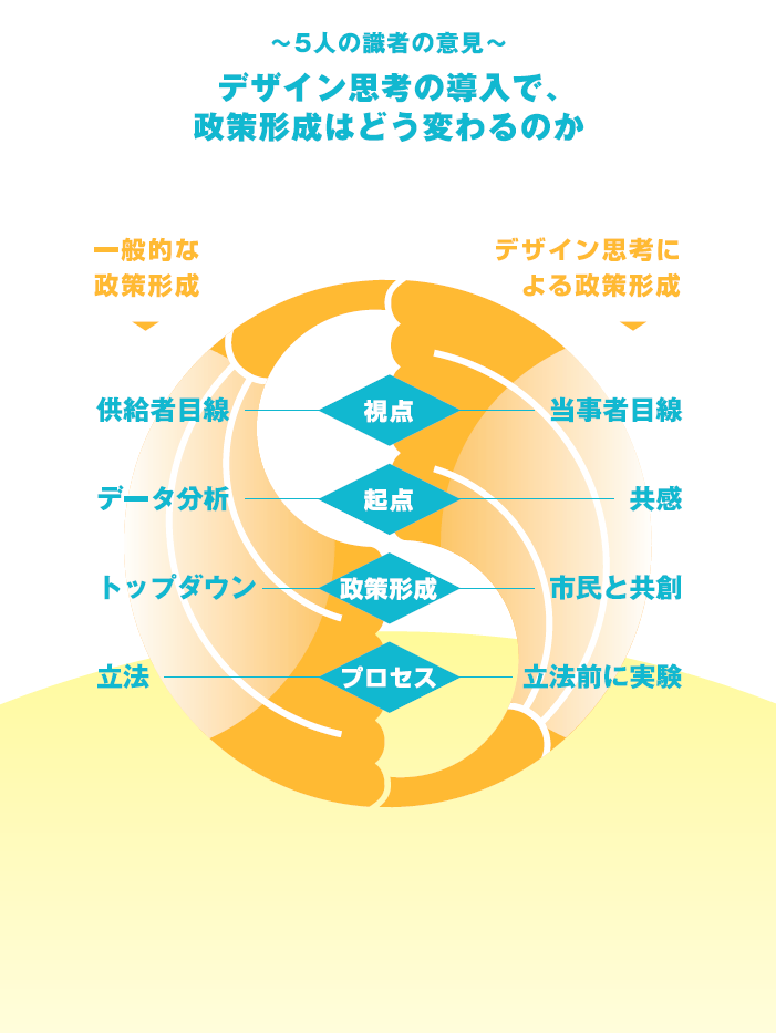 デザイン思考の導入で、政策形成はどう変わるのか。視点：供給者目線→当事者目線、起点：データ分析→共感、政策形成：トップダウン→市民と共創、プロセス：立法→立法前に実験