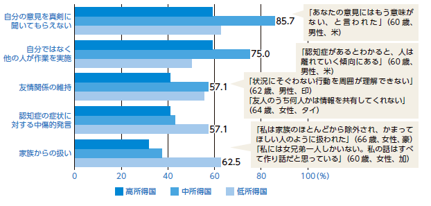 差別を受けたと答えた人の割合：認知症患者、家族、ケアワーカーに聞く