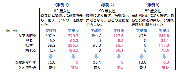 ユマニチュードの効果測定