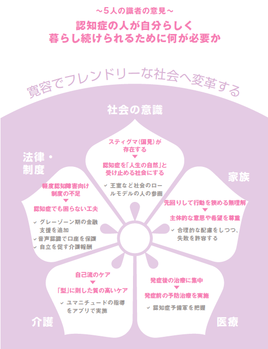 ５人の識者の意見　認知症の人が自分らしく暮らし続けられるために何が必要か　寛容でフレンドリーな社会へ変革する　社会の意識　認知症を「人生の自然」と受け止める社会にする　王室など社会のロールモデルの人の参画　家族　主体的な意思や希望を尊重　合理的な配慮をしつつ失敗を許容する　医療　発症前の予防治療を実施　認知症予備群を把握　法律・制度　認知症でも困らない工夫　グレーゾーン期の金融支援を追加　音声認識で口座を保護　自立を促す介護保険　介護　「型」に則した質の高いケア　ユマニチュードの指導をアプリで実施