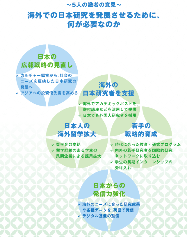 海外での日本研究を発展させるために何が必要なのか　日本の広報戦略の見直し（カルチャー偏重から社会のニーズを反映した日本研究の発展へ、アジアへの投資優先度を高める）、海外の日本研究者を支援（海外でアカデミックポストを寄付講座などを活用して提供、日本でも外国人研究者を採用）、日本人の海外留学拡大（奨学金の支給、留学経験のある学生の民間企業による採用拡大）、若手の戦略的育成（時代に合った教育・研究プログラム、内外の若手研究者を国際的研究ネットワークに取り込む、学生の長期インターンシップの受け入れ）、日本からの発信力強化（海外のニーズに合った研究成果や各種データを英語で発信、デジタル基盤の整備）