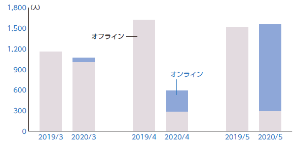 オンライン体験参加者数（2020 年3 月–5 月）：㈱ガイアックスの事例