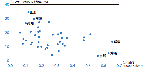 道府県別でみたオンライン診療の実施率（2020 年7 月）