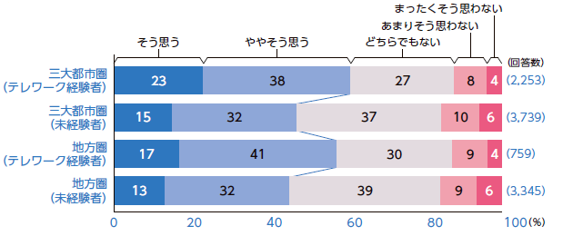 テレワークを経験した人の移住意識（2020 年6 月）