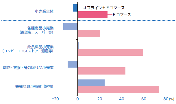 E コマース消費指数の2020 年1 月後半からの変化率（2020 年4 月後半–6 月前半）