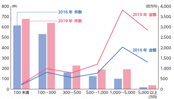 東京大学の産学連携：金額別の共同研究実績（2016 年・2019 年）　出所） 東京大学より提供