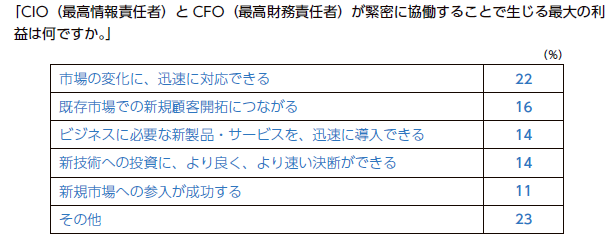 CIO とCFO が協働することの利点（2018 年）　出所） Forbes Insight, Dell Corporation Limited （2018） “IT TRANSFORMATION: Success Hinges on CIO/CFO Collaboration” 