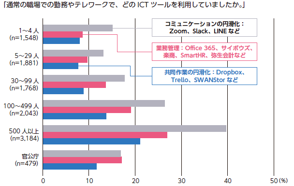 企業規模別のICT ツール導入状況（2020 年6 月）　出所） 大久保敏弘・NIRA 総合研究開発機構（2020）『第2 回テレワークに関する就業者実態調査報告書』