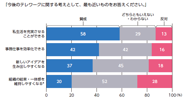 就業者のテレワークに対する考え（2020 年6 月）　出所） 大久保敏弘・NIRA 総合研究開発機構（2020）『第2 回テレワークに関する就業者実態調査報告書』