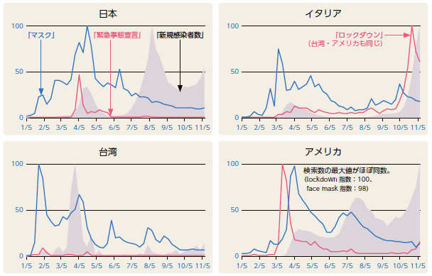 「100 50 0 100 50 0 100 50 0 100 50 0 日本 イタリア 台湾 アメリカ 自治体トップの覚悟 未知の感染症に挑む 都道府県の特徴：新型コロナ死亡率・ICU 病床数・医師の知事評価 「新型コロナ」が言及された議事録の割合 （　　）内は1 月～ 8 月全議事録数 埼玉県96.15%（ 26 件） 東京都77.86%（131 件） 神奈川県90.48%（ 21 件） 愛知県58.59%（ 99 件） 滋賀県60.81%（ 74 件） 大阪府95.83%（ 24 件） 和歌山県90.00%（ 20 件） 鳥取県95.45%（ 22 件） 福岡県66.09%（115 件） 出所） 新型コロナ死亡率は、厚生労働省「国内の発生状況（11 月7 日時点）」を用いて算出。分母は陽性者数。10 万人当たりICU 等 の病床数は、高橋泰・江口成美・石川雅俊（2020 年4 月）「地域の医療提供体制の現状―都道府県別・二次医療圏別データ集」 日医総研ワーキングペーパーNo. 443，日医総研，第8 版から算出。医師の知事への評価は、m3.com（2020 年8 月13 日） 「COVID-19 対応都道府県調査◆ Vol. 1」による。 各国のGoogle 検索状況の推移（2020 年1 月-11 月）「緊急事態宣言、またはロックダウン」「マスク」」NIRAわたしの構想No.51