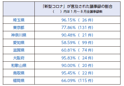 「都道府県議会で「新型コロナ」が言及された議事録の割合（2020 年1 月-8 月）」NIRAわたしの構想No.51