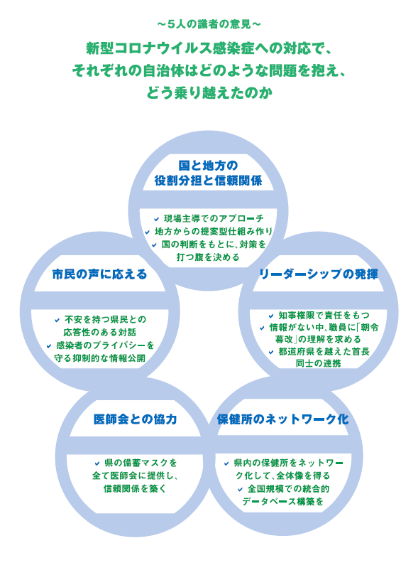 新型コロナへの対応で、それぞれの自治体はどのような問題を抱え、どう乗り越えたのか。「国と地方の役割分担と信頼関係」「リーダーシップの発揮」「市民の声に応える」「医師会との協力」「保健所のネットワーク化」